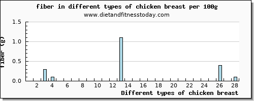 chicken breast fiber per 100g